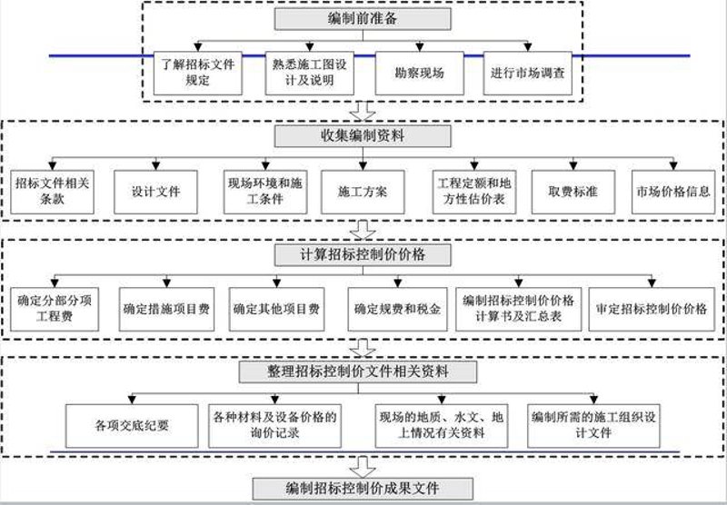 丹东地区工程造价咨询行业的现状和发展趋势观察